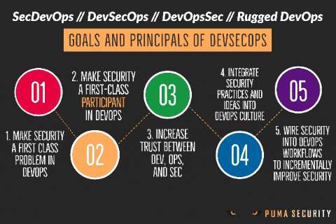 Secure DevOps: Five Goals and Principals of adding Security to your DevOps program